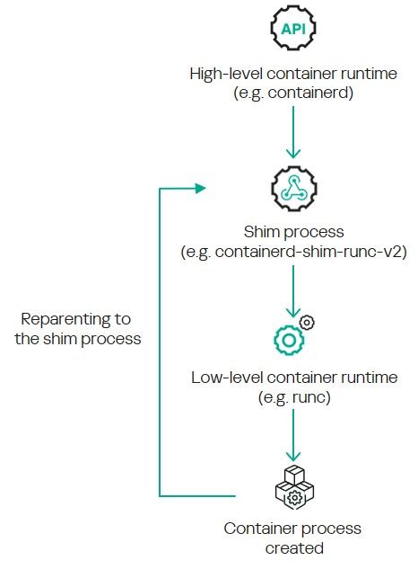 Detached containers will be reparented to the shim process after creation