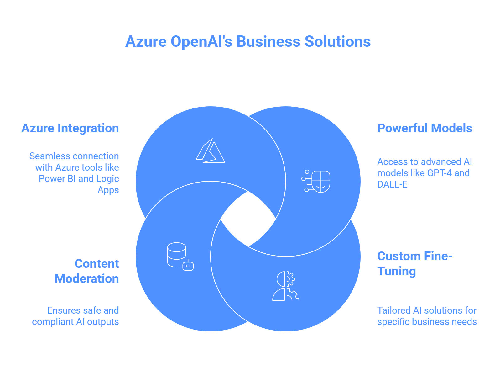 Azure OpenAI Offers for Businesses