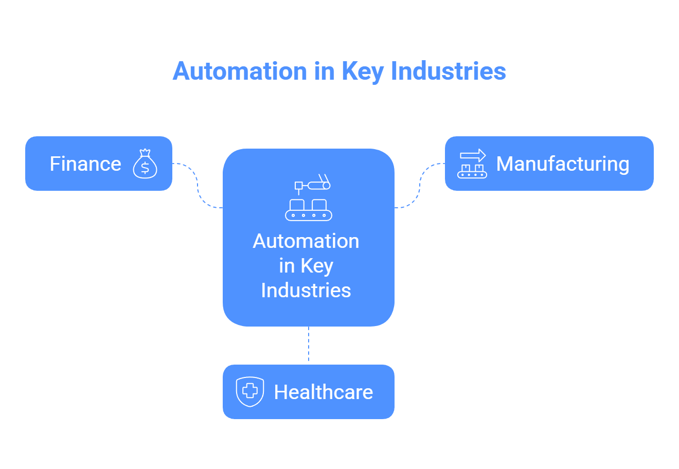 Industry-Specific Automation