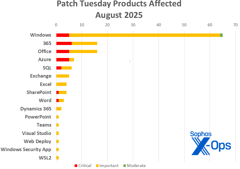 A bar chart showing the product families addressed in the August 2025 Patch Tuesday; described in article text
