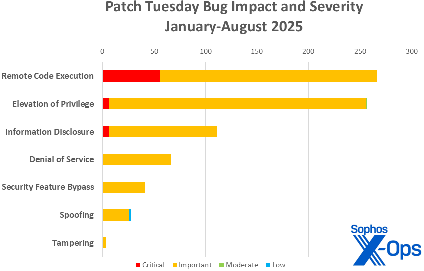 A bar chart showing the impact and severity of bugs addressed in the 2025 Patch Tuesday releases; described in article text
