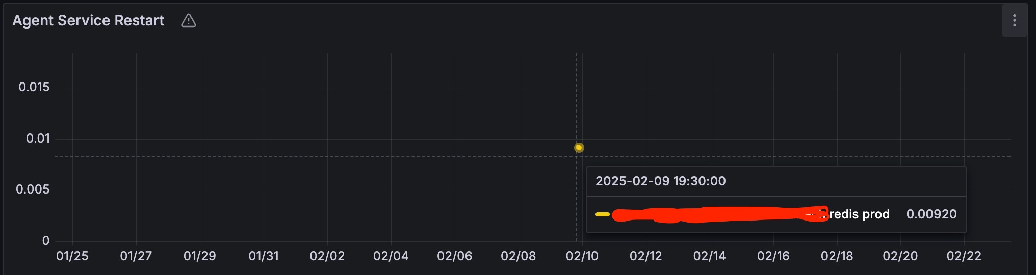 Last restarts of services over the month