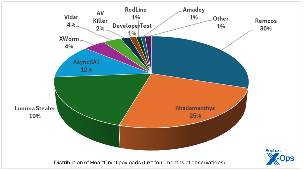 A pie chart showing the distribution of HeartCrypt payloads during the initial tranche of Sophos investigation