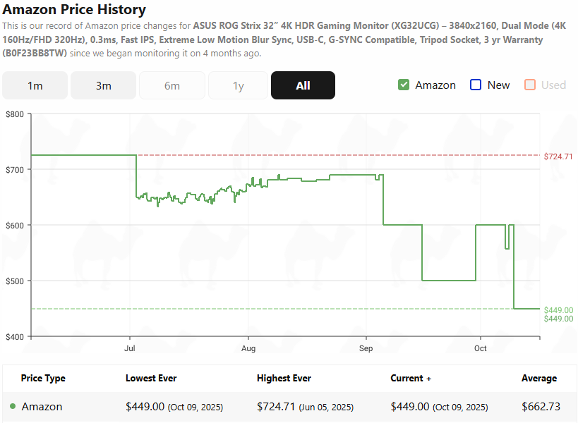 A line graph showing the price history of the ASUS ROG Strix XG32UCG monitor on Amazon. It shows a start at $724 in June, a drop to around $700 in July, then lower further in September and a new low in October.