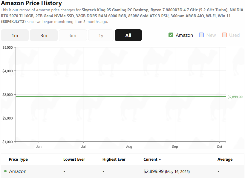 A line graph showing the price history on Amazon. It shows a straight line at $2,899.99 for the past 4.5 months.