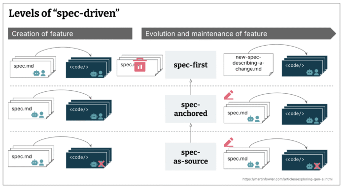 Understanding-Spec-Driven-Development-Kiro-spec-kit-and-Tessl.png