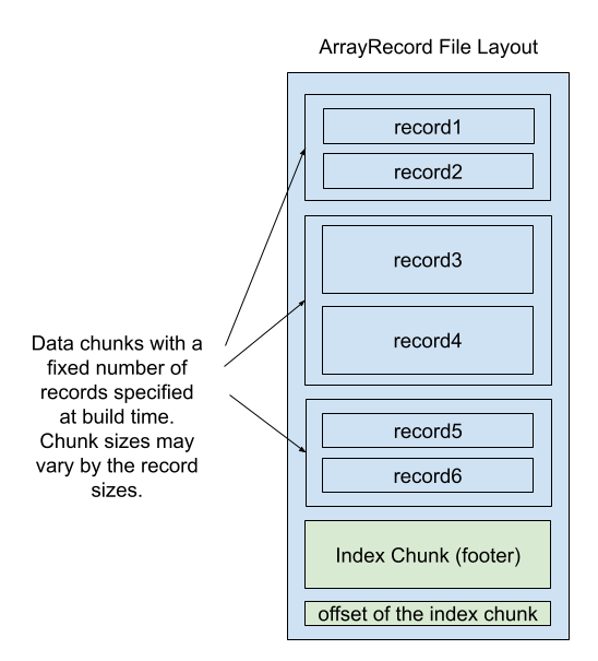 ArrayRecord File Layout