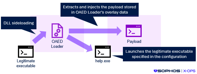 Visual representation of execution flow that utilizes OAED Loader