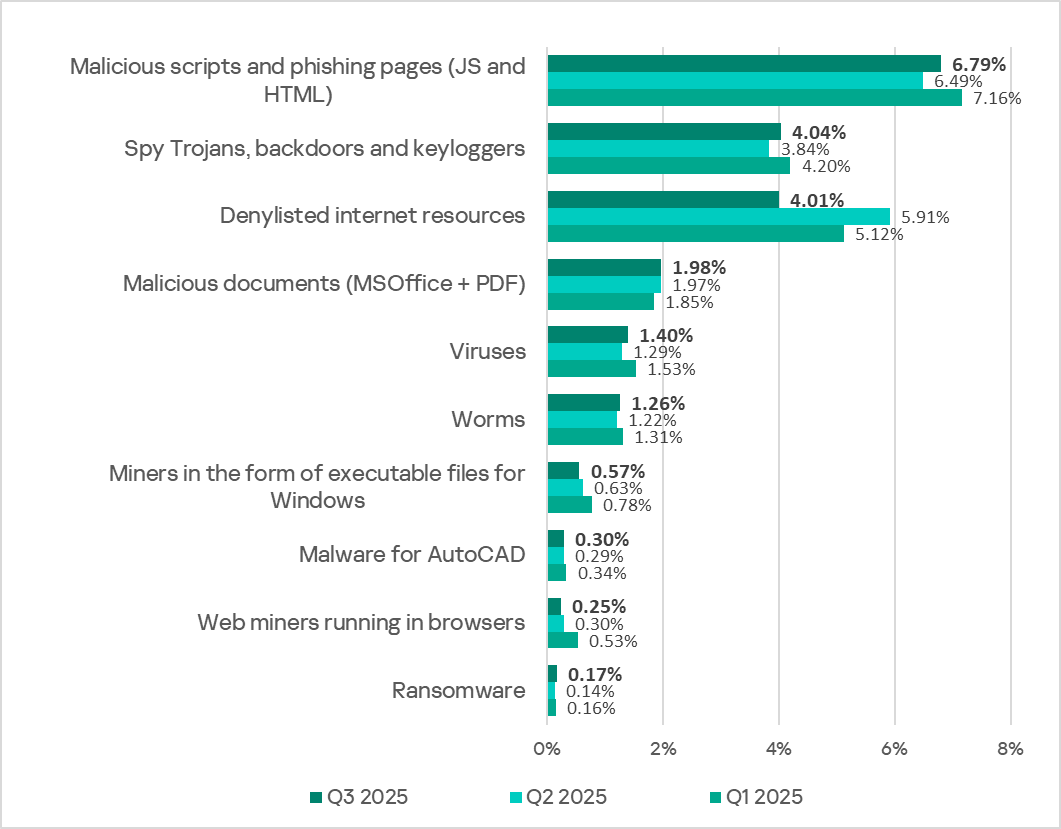 Percentage of ICS computers on which the activity of malicious objects of various categories was blocked
